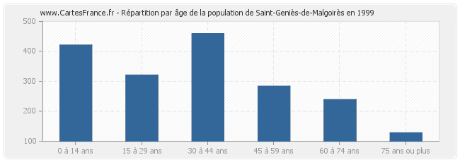 Répartition par âge de la population de Saint-Geniès-de-Malgoirès en 1999