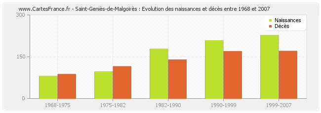Saint-Geniès-de-Malgoirès : Evolution des naissances et décès entre 1968 et 2007