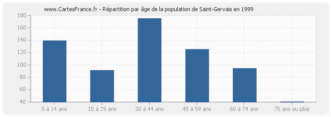 Répartition par âge de la population de Saint-Gervais en 1999