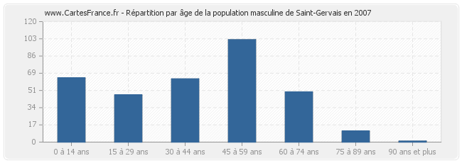 Répartition par âge de la population masculine de Saint-Gervais en 2007