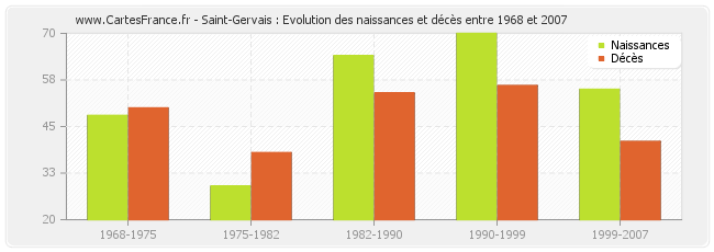 Saint-Gervais : Evolution des naissances et décès entre 1968 et 2007