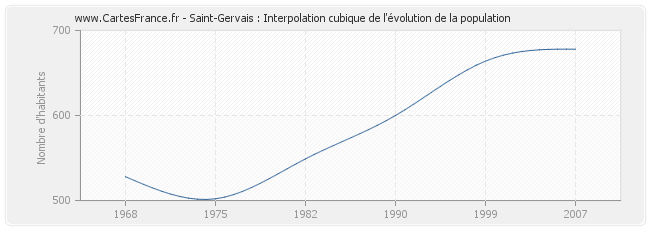 Saint-Gervais : Interpolation cubique de l'évolution de la population