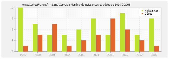 Saint-Gervais : Nombre de naissances et décès de 1999 à 2008