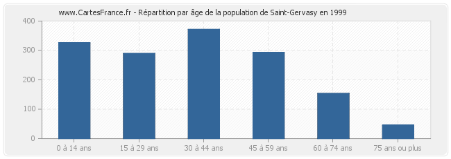 Répartition par âge de la population de Saint-Gervasy en 1999