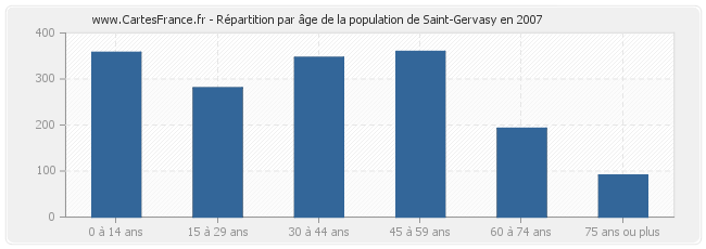 Répartition par âge de la population de Saint-Gervasy en 2007