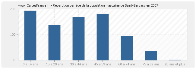 Répartition par âge de la population masculine de Saint-Gervasy en 2007