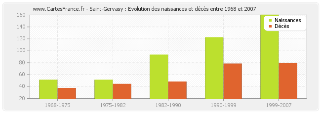 Saint-Gervasy : Evolution des naissances et décès entre 1968 et 2007