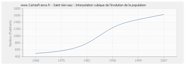 Saint-Gervasy : Interpolation cubique de l'évolution de la population