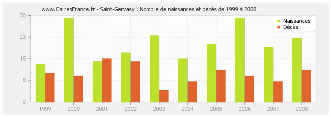 Saint-Gervasy : Nombre de naissances et décès de 1999 à 2008