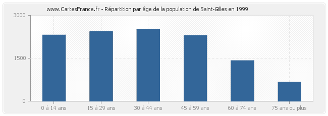 Répartition par âge de la population de Saint-Gilles en 1999