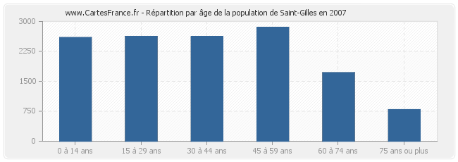 Répartition par âge de la population de Saint-Gilles en 2007