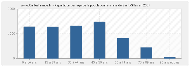 Répartition par âge de la population féminine de Saint-Gilles en 2007