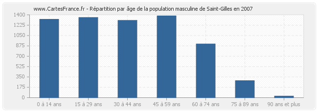 Répartition par âge de la population masculine de Saint-Gilles en 2007