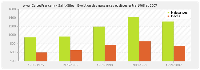 Saint-Gilles : Evolution des naissances et décès entre 1968 et 2007