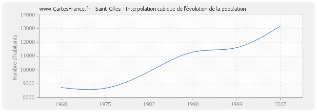 Saint-Gilles : Interpolation cubique de l'évolution de la population