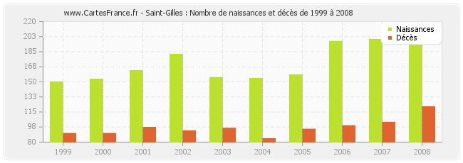 Saint-Gilles : Nombre de naissances et décès de 1999 à 2008