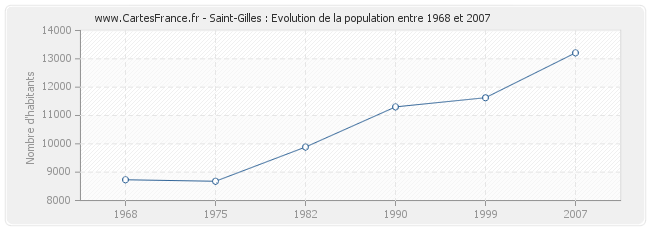 Population Saint-Gilles