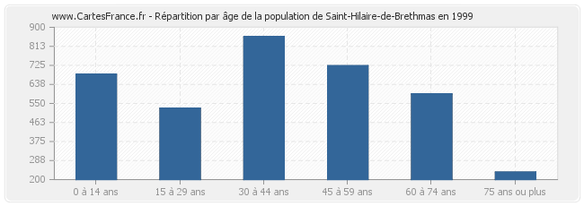 Répartition par âge de la population de Saint-Hilaire-de-Brethmas en 1999