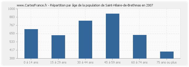 Répartition par âge de la population de Saint-Hilaire-de-Brethmas en 2007