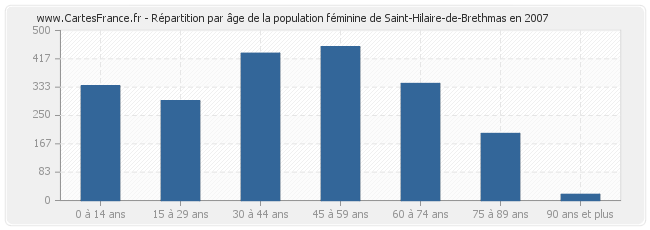 Répartition par âge de la population féminine de Saint-Hilaire-de-Brethmas en 2007