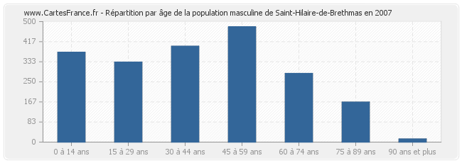 Répartition par âge de la population masculine de Saint-Hilaire-de-Brethmas en 2007