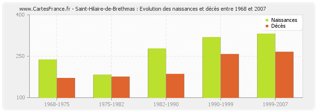 Saint-Hilaire-de-Brethmas : Evolution des naissances et décès entre 1968 et 2007