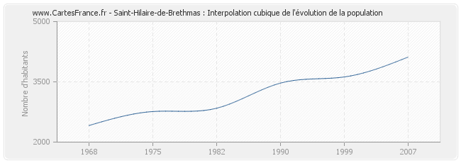 Saint-Hilaire-de-Brethmas : Interpolation cubique de l'évolution de la population