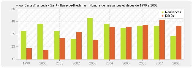 Saint-Hilaire-de-Brethmas : Nombre de naissances et décès de 1999 à 2008