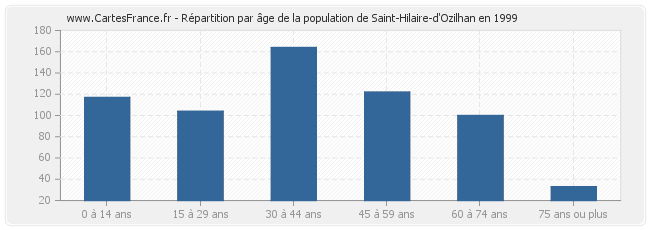 Répartition par âge de la population de Saint-Hilaire-d'Ozilhan en 1999
