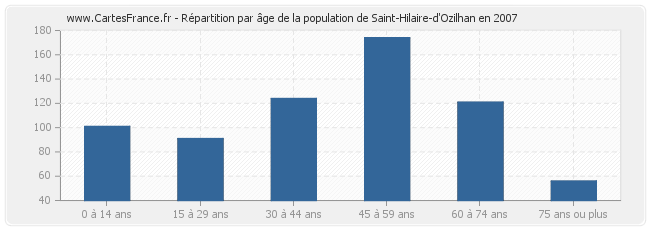 Répartition par âge de la population de Saint-Hilaire-d'Ozilhan en 2007