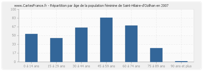 Répartition par âge de la population féminine de Saint-Hilaire-d'Ozilhan en 2007