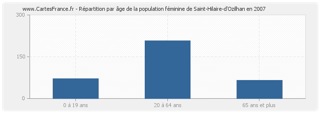 Répartition par âge de la population féminine de Saint-Hilaire-d'Ozilhan en 2007