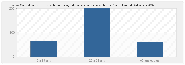 Répartition par âge de la population masculine de Saint-Hilaire-d'Ozilhan en 2007