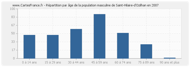 Répartition par âge de la population masculine de Saint-Hilaire-d'Ozilhan en 2007