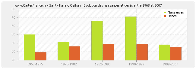 Saint-Hilaire-d'Ozilhan : Evolution des naissances et décès entre 1968 et 2007