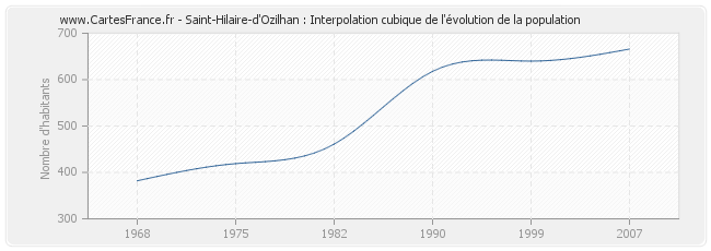 Saint-Hilaire-d'Ozilhan : Interpolation cubique de l'évolution de la population