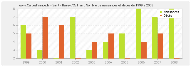 Saint-Hilaire-d'Ozilhan : Nombre de naissances et décès de 1999 à 2008