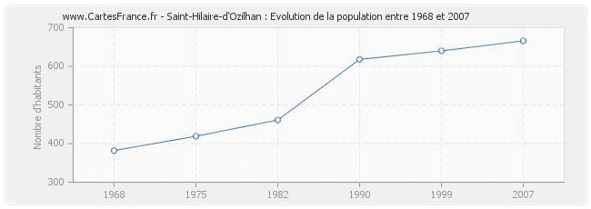 Population Saint-Hilaire-d'Ozilhan