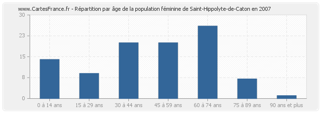 Répartition par âge de la population féminine de Saint-Hippolyte-de-Caton en 2007