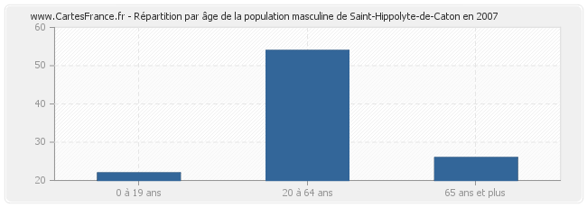 Répartition par âge de la population masculine de Saint-Hippolyte-de-Caton en 2007