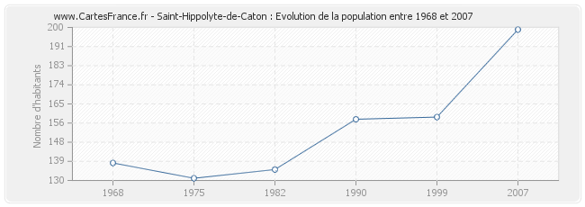 Population Saint-Hippolyte-de-Caton