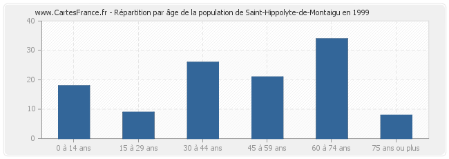 Répartition par âge de la population de Saint-Hippolyte-de-Montaigu en 1999