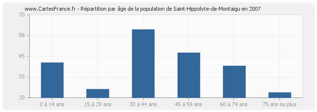 Répartition par âge de la population de Saint-Hippolyte-de-Montaigu en 2007