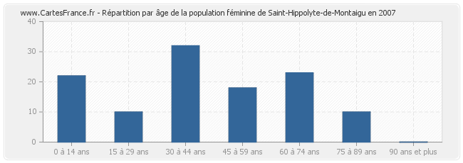 Répartition par âge de la population féminine de Saint-Hippolyte-de-Montaigu en 2007