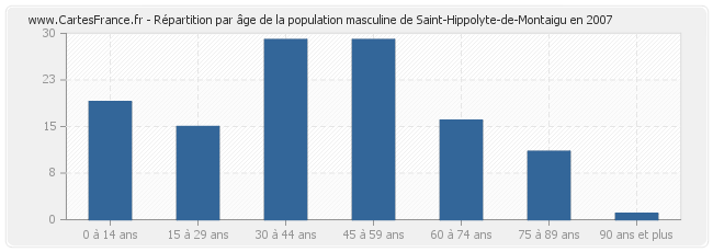 Répartition par âge de la population masculine de Saint-Hippolyte-de-Montaigu en 2007