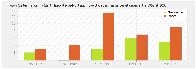 Saint-Hippolyte-de-Montaigu : Evolution des naissances et décès entre 1968 et 2007