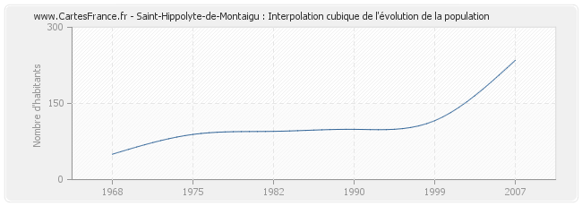 Saint-Hippolyte-de-Montaigu : Interpolation cubique de l'évolution de la population