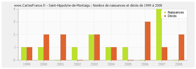 Saint-Hippolyte-de-Montaigu : Nombre de naissances et décès de 1999 à 2008
