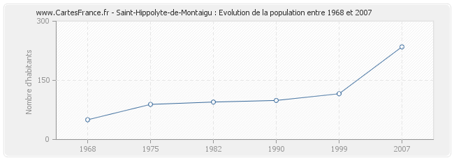 Population Saint-Hippolyte-de-Montaigu