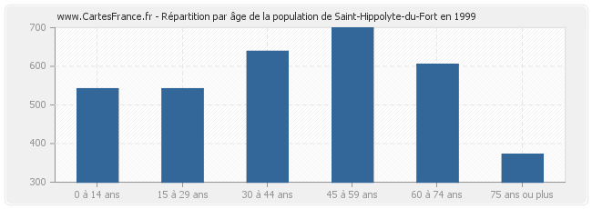 Répartition par âge de la population de Saint-Hippolyte-du-Fort en 1999